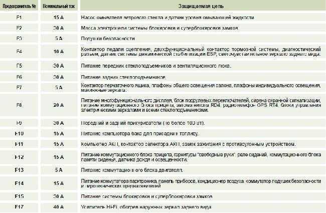 Схема предохранителей пежо 406