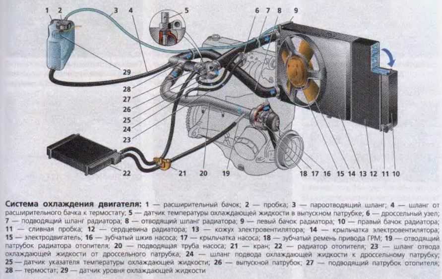 Расширительный бачок на ваз 2114: замена своими руками, принцип работы крышки (фото, видео) | luxvaz