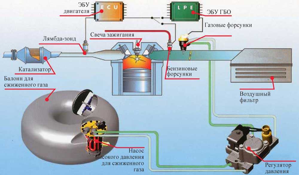 Настройка/регулировка гбо 2 поколения на карбюраторном автомобиле — быстрая и правильная. редуктор томасетто (tomasetto).