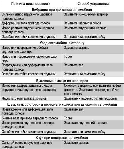 Вибрации по кузову гранта