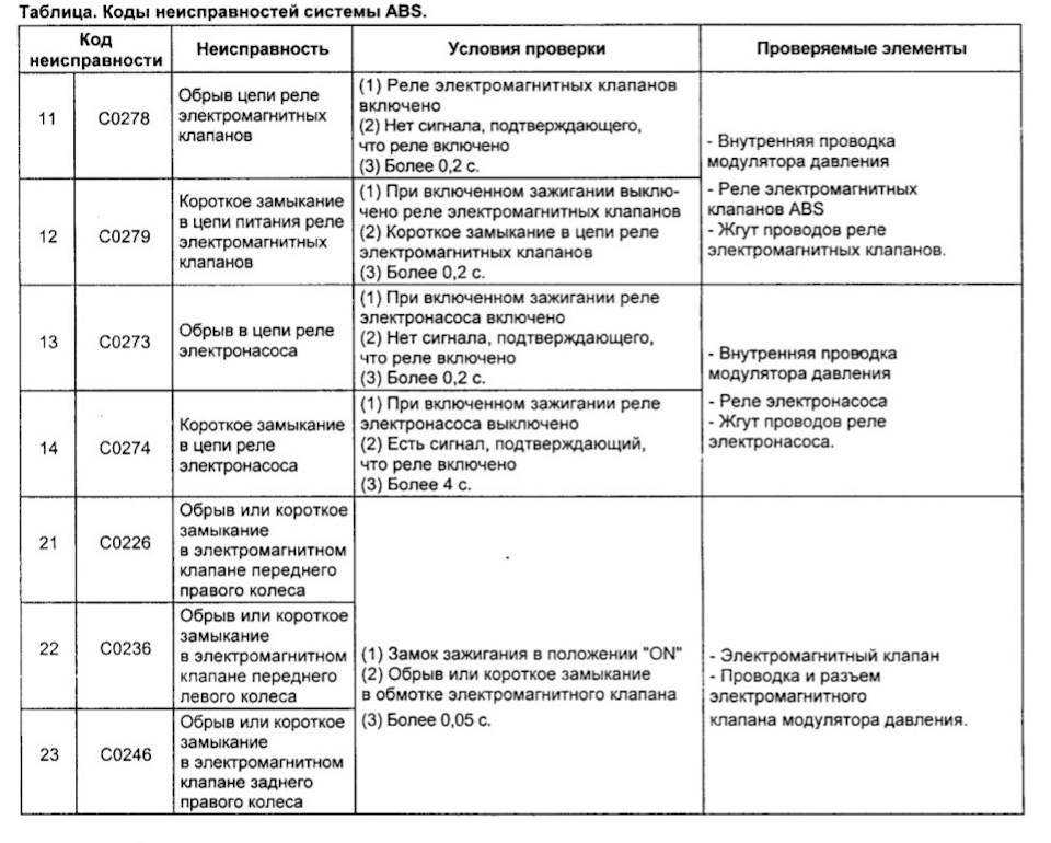 Коды ошибок газона «абс вабко некст»: их значение и способы устранения