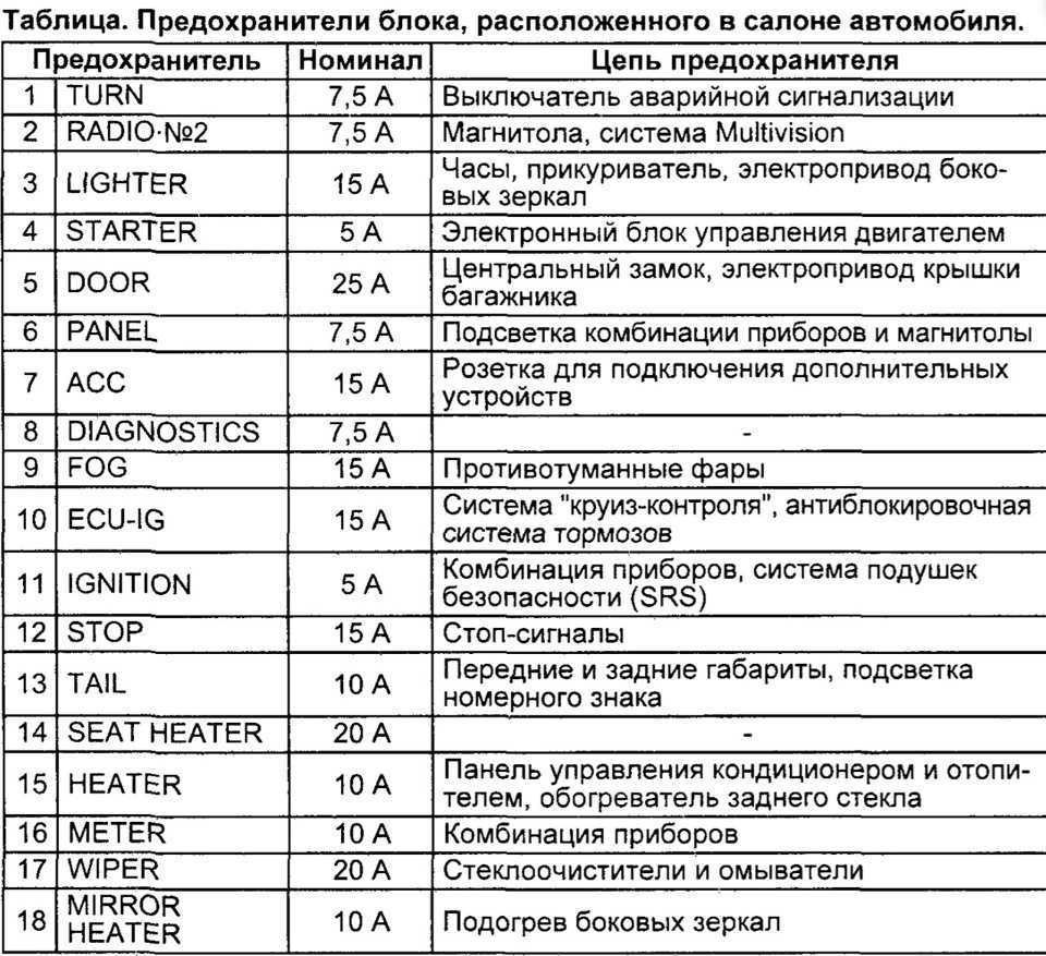 Схема предохранителей toyota camry (xv30) (2001-2006) | автореле