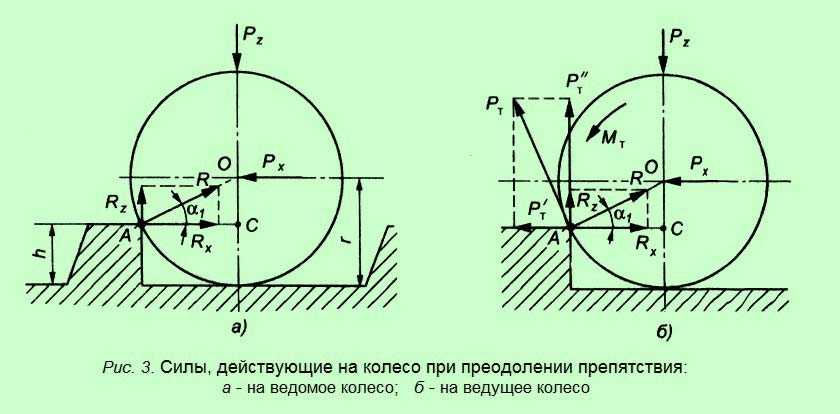 Буксование ведущего колеса. силы действующие на колесо автомобиля