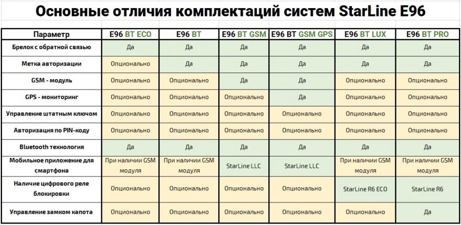 Дистанционный и автоматический запуск двигателя на старлайн е90: как правильно настроить