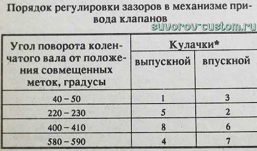 Регулировка клапанов ямз 238