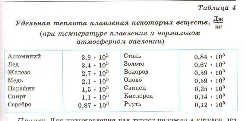 Таблица удельная теплота. удельная теплота плавления.