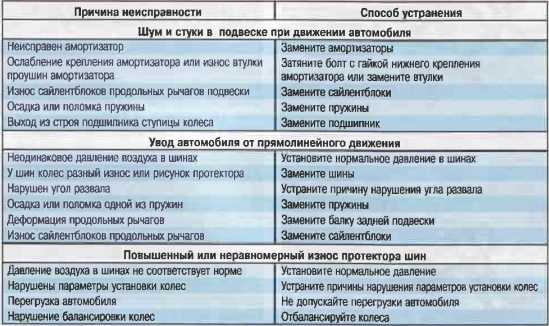 Неисправности кондиционера и способы их устранения.