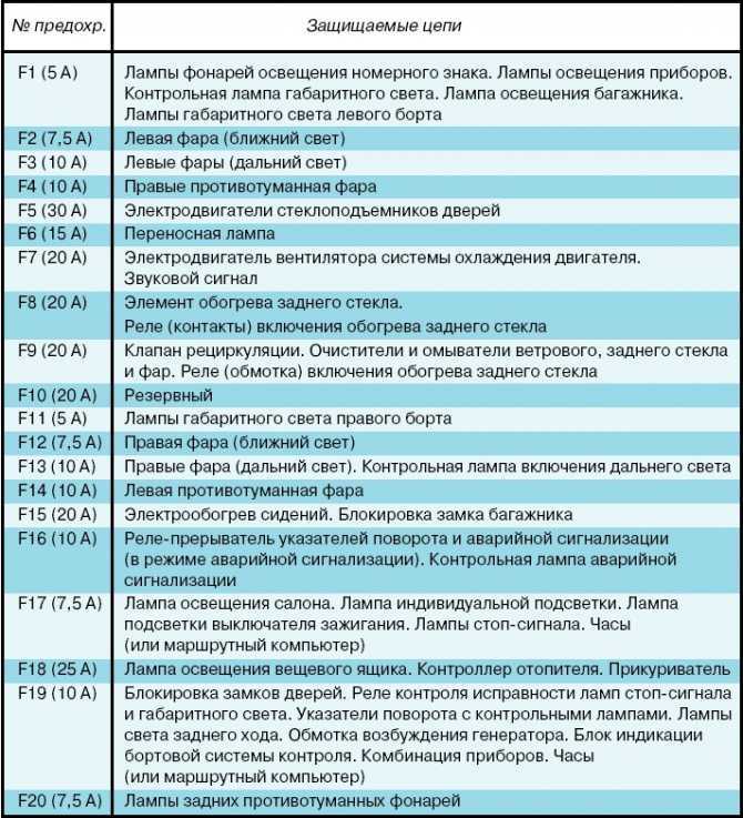 Какие предохранители отвечают за запуск двигателя