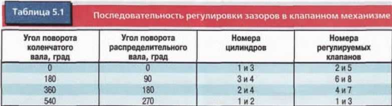 Зазоры клапанов daewoo sens