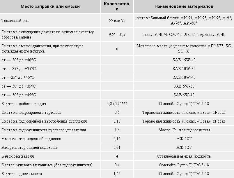 Замена масла в двигателе газель 405