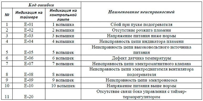 Китайская автономка ошибка е. ПЖД 16 Прамотроник коды ошибок. Коды ошибок ПЖД 14тс-10 3. Коды ошибок ПЖД 15 Прамотроник. Пжд16тс10 коды ошибок.