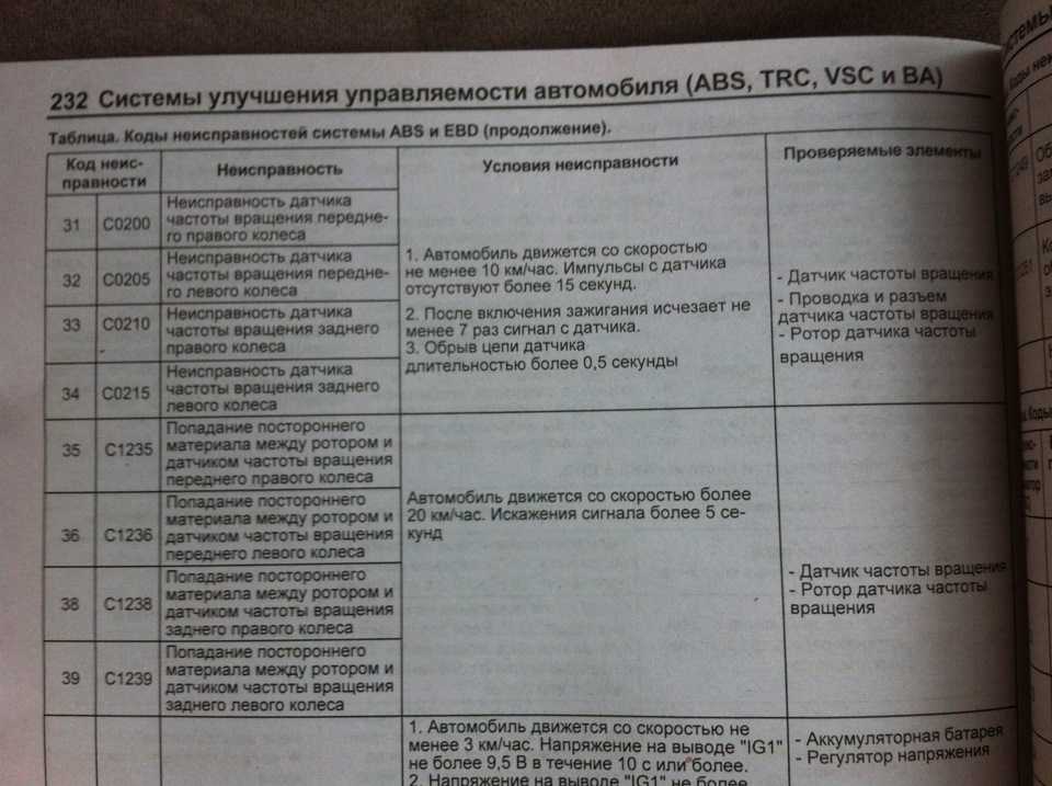 Ошибки abs газон некст