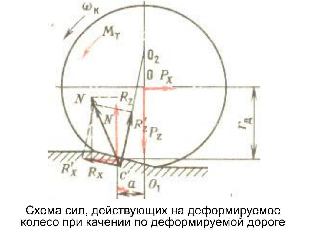 Силы, действующие на автомобиль