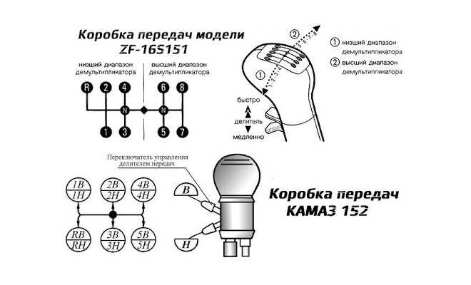Схема переключения передач на газели. 2.5.9 особенности управления автомобилем с ручной коробкой переключения передач