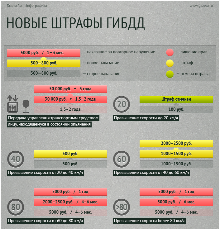 Штраф за подрезание на дороге. изменения в пдд: опасная езда. что такое опасное вождение