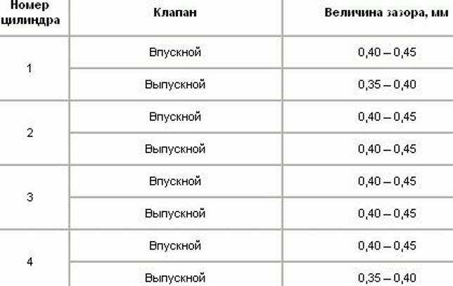 Газель двигатель 406 регулировка клапанов