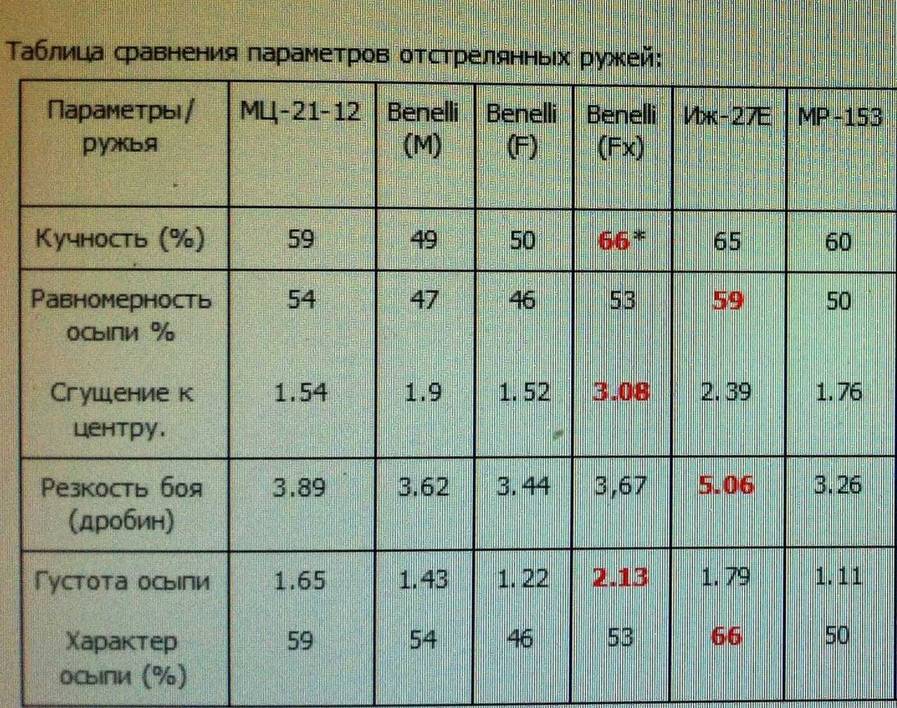 Как чистить ружье иж 27 после охоты