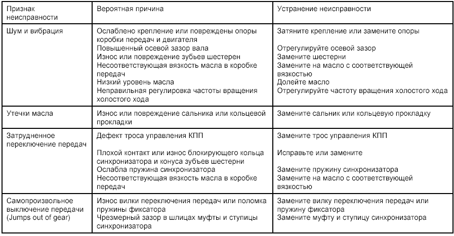 Признаки неисправности клапанов