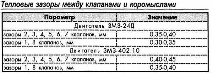 Регулировка клапанов двигателя 4216 — ремонт своими руками