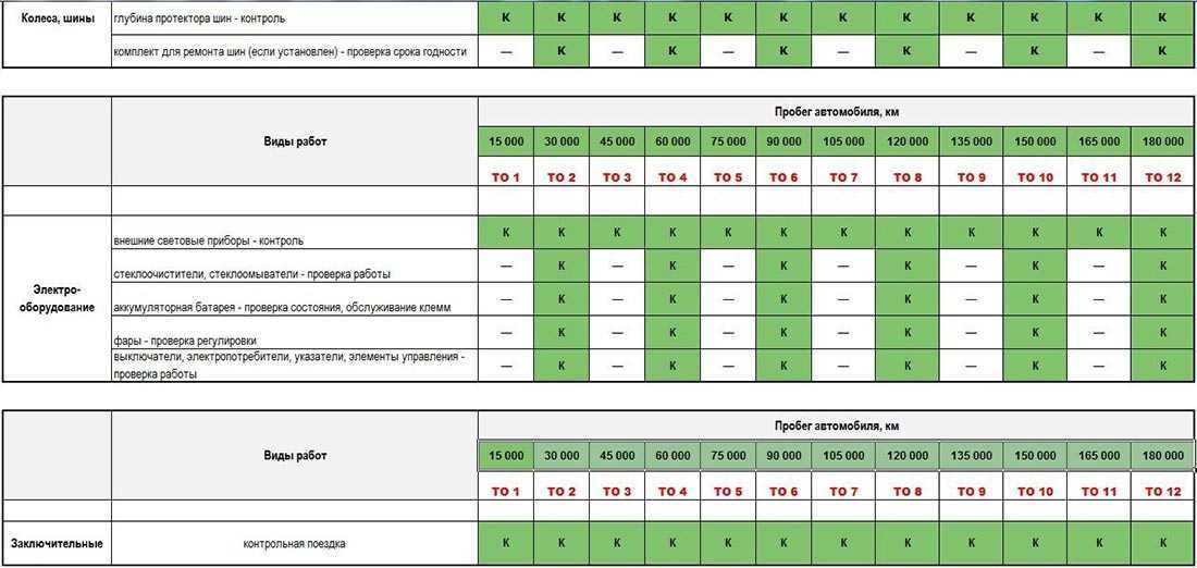 Когда нужно проходить то на skoda octavia a7: регламент