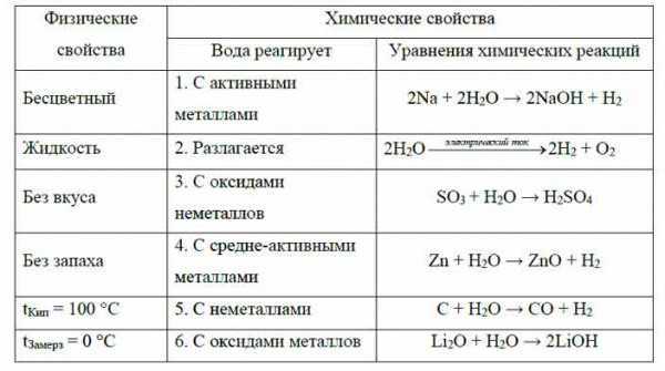 Взаимодействие воды с химическими соединениями. Химические свойства воды 8 класс химия таблица. Химические свойства воды таблица реакций. Химические свойства воды 8 класс таблица. Охарактеризуйте физические и химические свойства воды таблица.