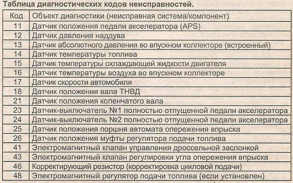 Расшифровка кодов ошибок ford фокус, мондео, фьюжн, транзит и других: как расшифровать, список неисправностей на русском языке и методы их устранения