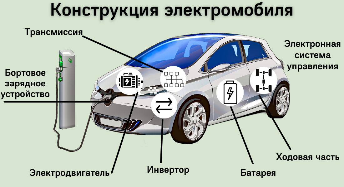 Устройство электромобиля схема. Схема электропривода электромобиля. Схема силовой установки электромобиля. Устройство электромобиля схема и принцип действия. Устройство электрокара схема.