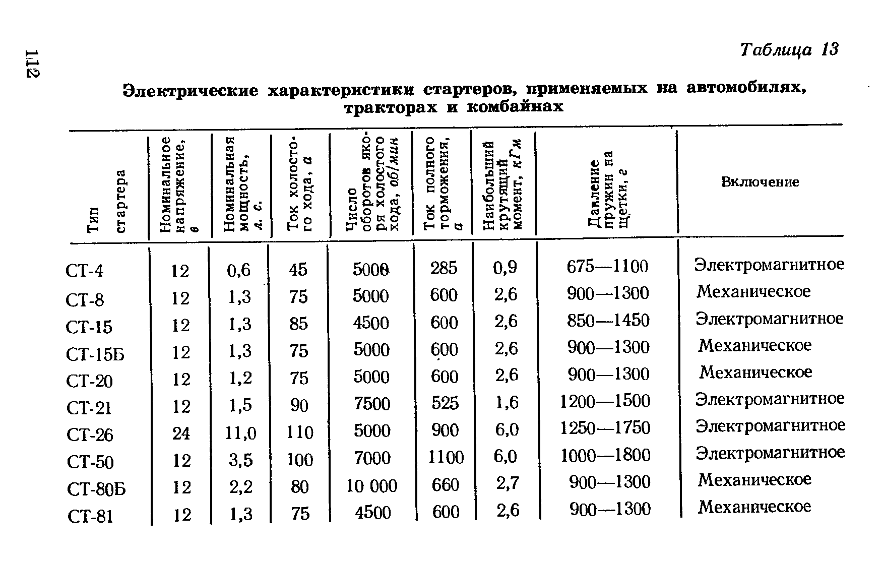 Сколько меди в стартере. таблица содержания меди в электродвигателе