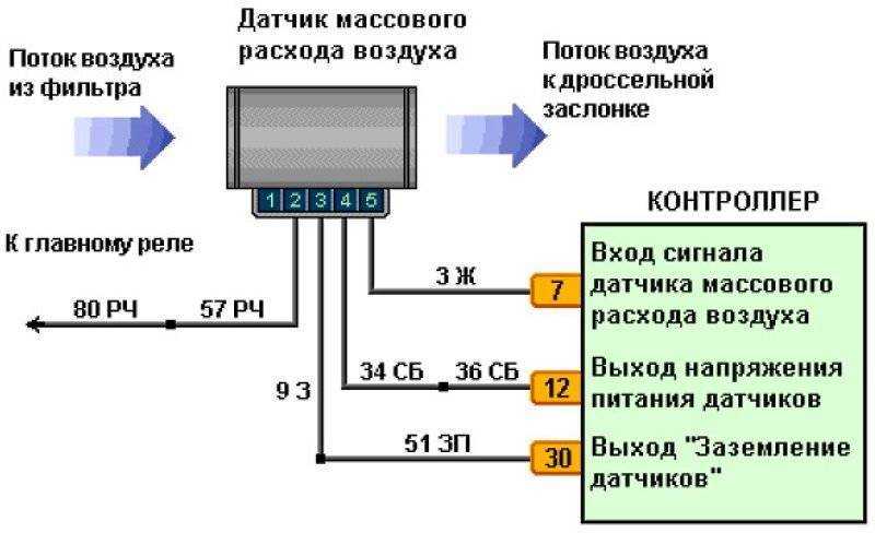 Признаки неисправности дмрв ? и 8 способов проверки ❗ датчика массового расхода воздуха на работоспособность: как проверить мультиметром и ремонт своими руками