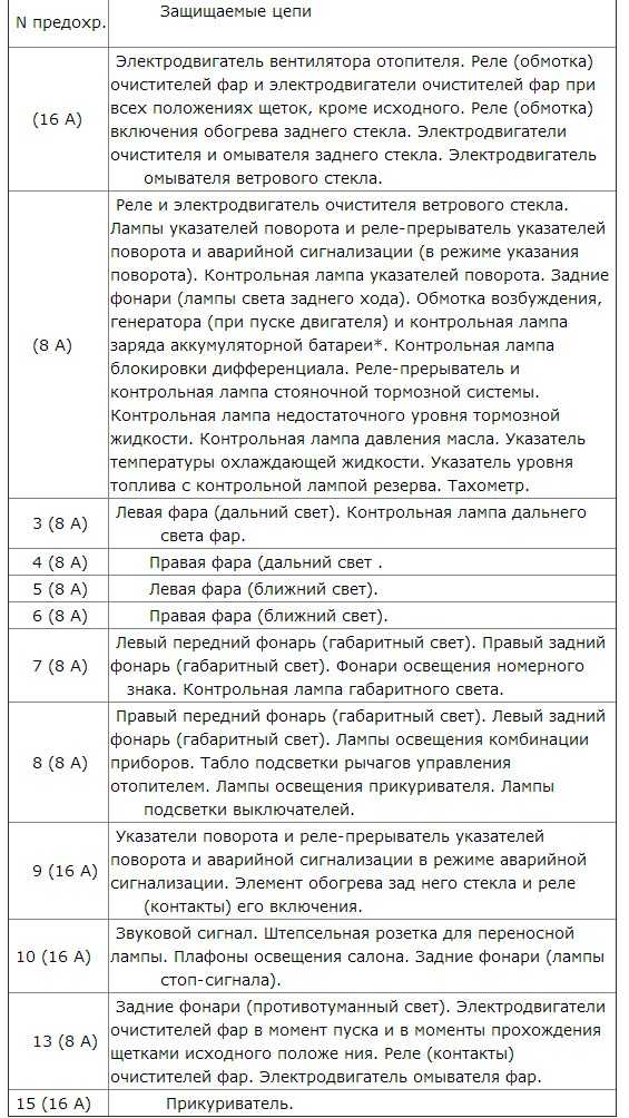 Описание, электросхема и замена блока предохранителей ваз 21214 нива инжектор: схема расположения электрооборудования, расшифровка обозначений с фото и видео