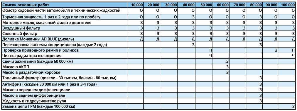 Регламент то мерседес -  регламент технического обслуживания мерседес