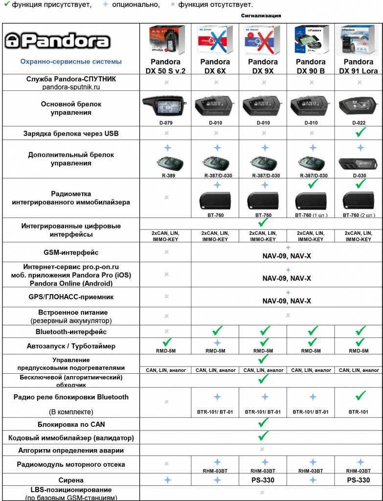 Команды сигнализации пандора с телефона