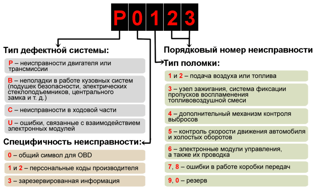 Самый полный список кодов ошибок для всех моделей mitsubishi