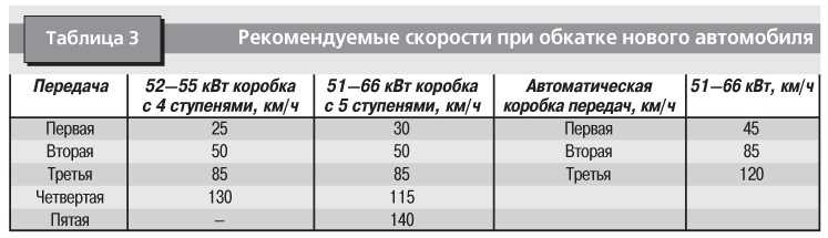 Как правильно обкатать двигатель после капремонта газели: основные принципы и рекомендации
