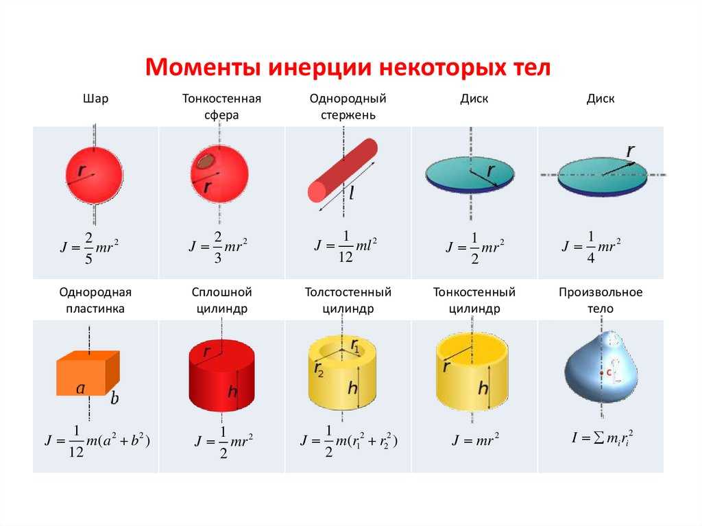 Вычисление моментов инерции.