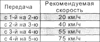 Как научиться водить машину на механике