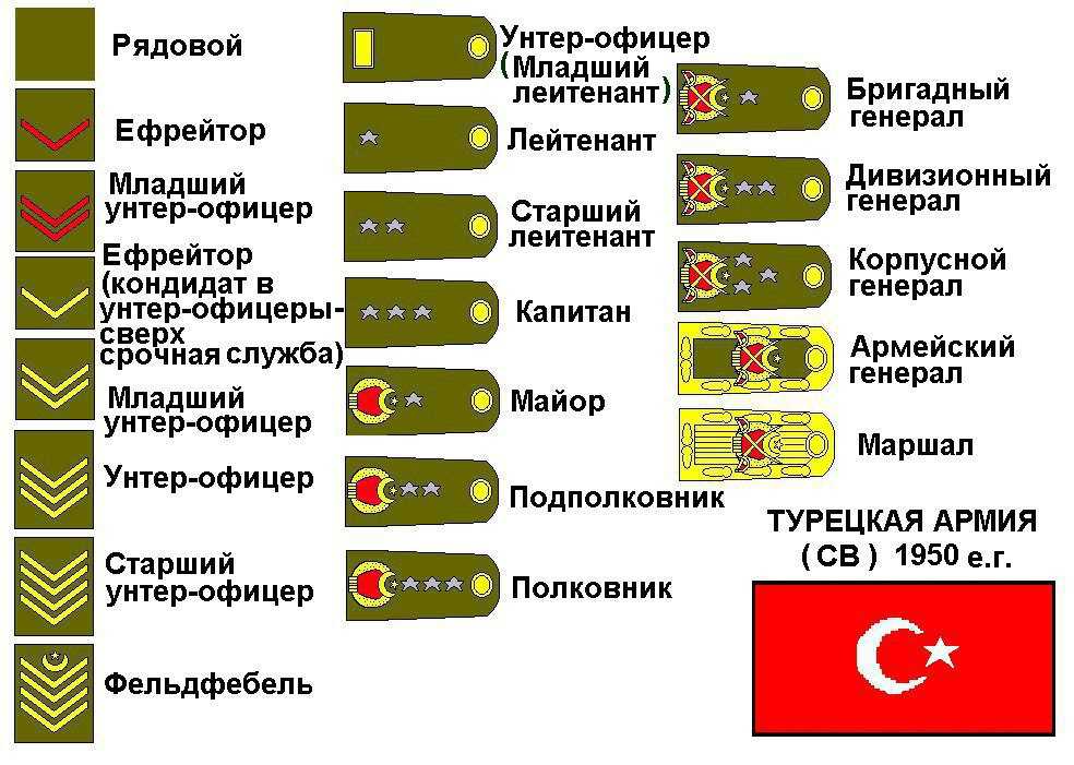 Звания в Российской армии по возрастанию погоны. Таблица воинских званий в Российской армии. Погоны и звания в армии России по порядку. Воинские звания военнослужащих вс РФ погоны.