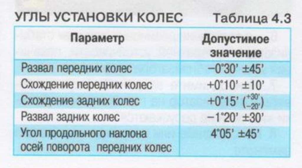 Как регулируется развал на опель вектра