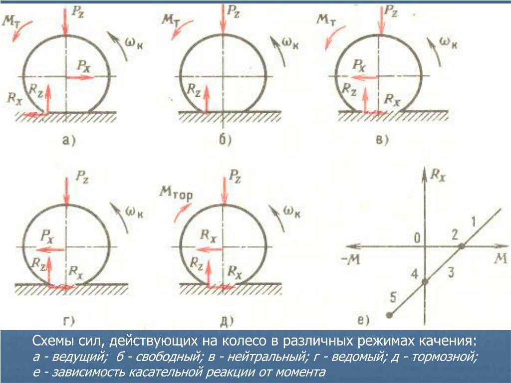 Буксование ведущего колеса. силы действующие на колесо автомобиля