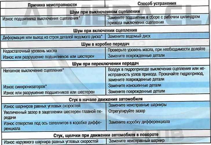 Почему руль вибрирует на скорости 100-120 километров? причины биения руля