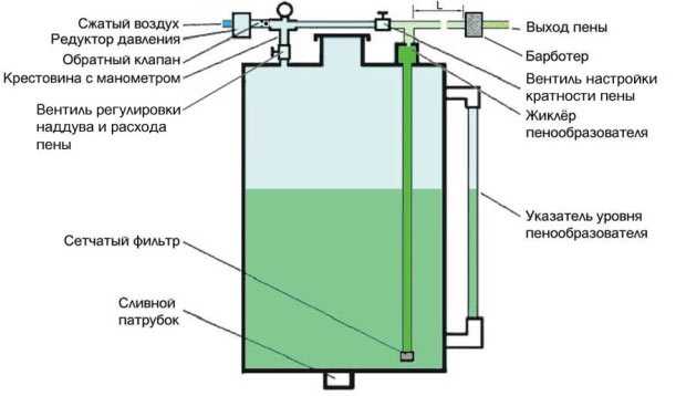 Пеногенератор: принцип работы и устройство, изготовление различных видов своими силами