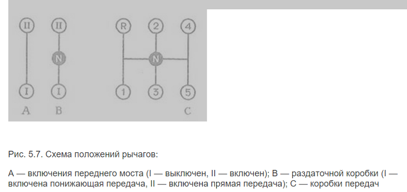 Схема включения передач урал