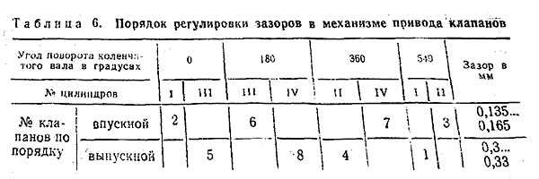 Регулировка клапанов заз шанс своими руками