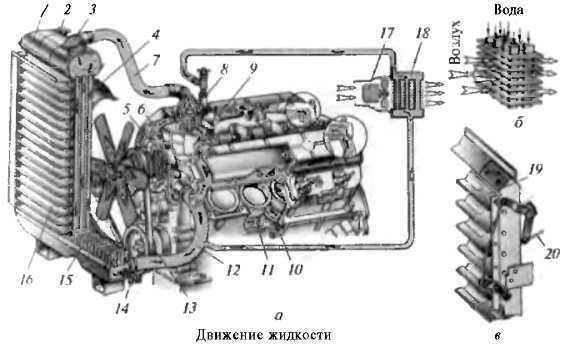 2.4.4. газ-53а и газ-66. определение технического состояния и ремонт отдельных деталей и узлов двигателя. система охлаждения