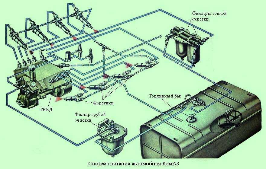 Камаз 6520 топливная система. как прокачать топливную систему дизельного двигателя камаз евро 3