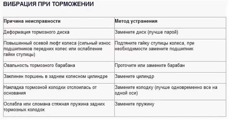 Вибрация при торможении - причины и способы решения проблемы