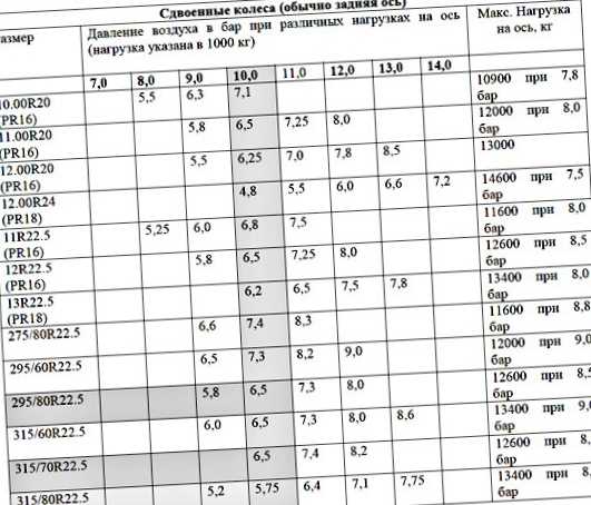 Какое давление должно быть в шинах садовой тачки: полезная информация