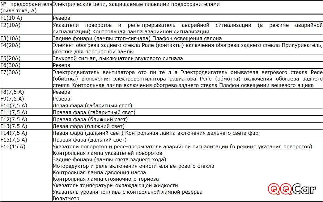 Схема предохранителей и реле ваз 2107. схема и распиновка блоков предохранителей автомобилей ваз