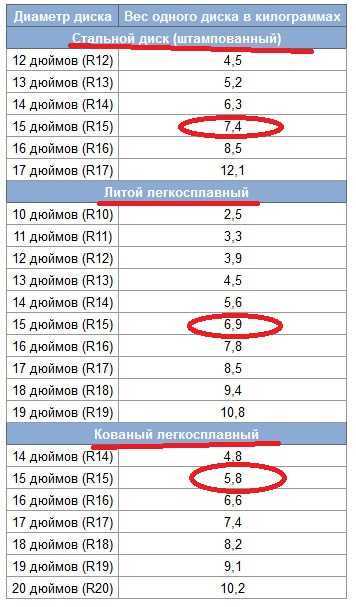 Сколько весит диск от газели