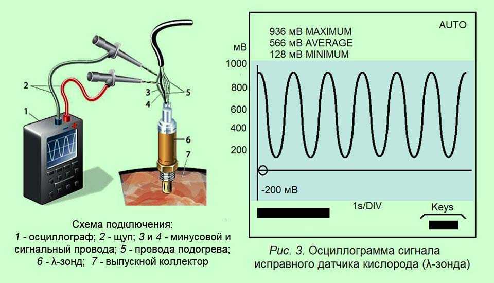 Какие должны быть показания лямбда зонда при диагностике